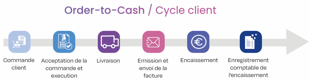 Schéma Cycle client - Order to Cash