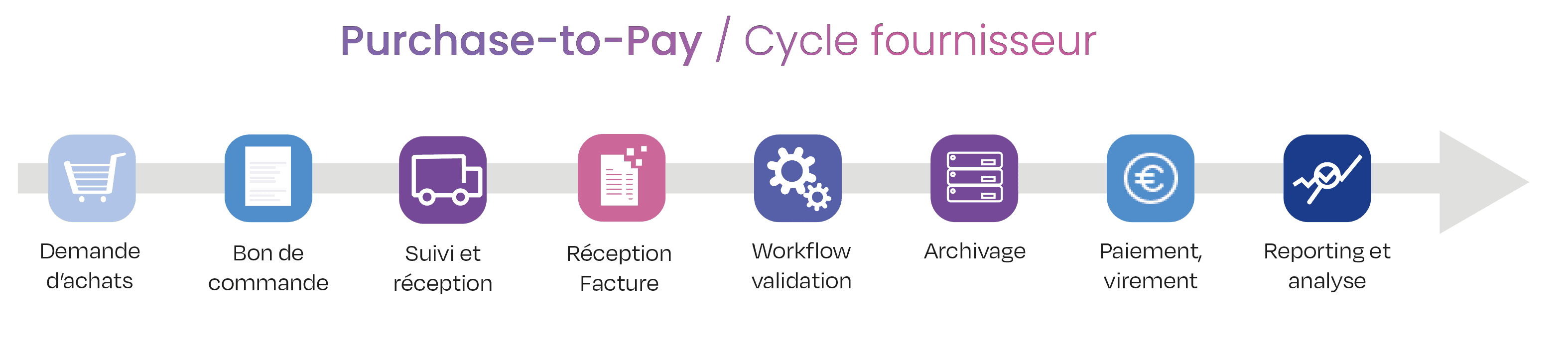 Schéma Cycle Fournisseur - Purchase to Pay