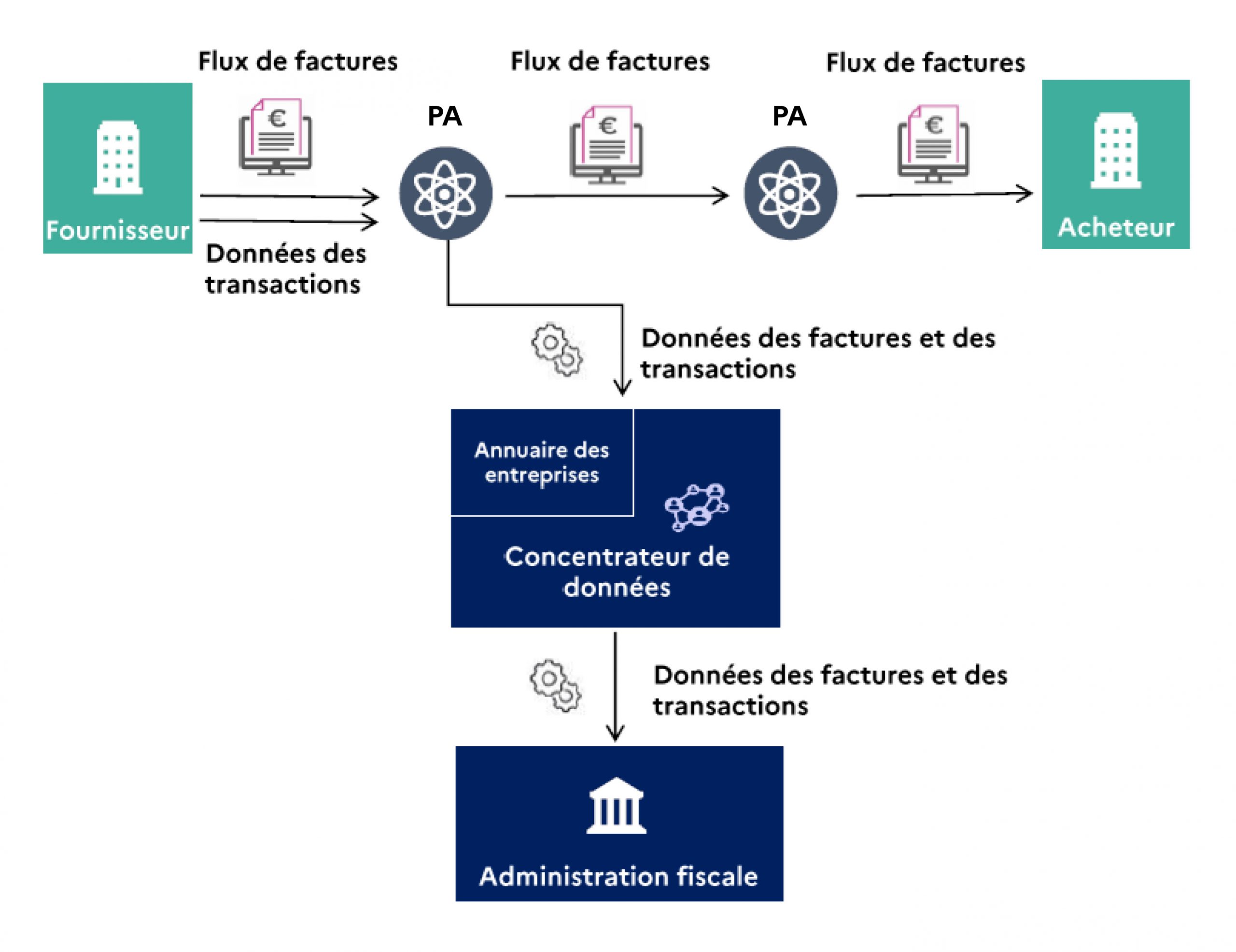 Réforme de la facturation électronique : une seule Plateforme Agréée pour piloter l’intégralité de vos flux achat/vente - Docoon Schema scaled Illustration schéma en Y de la facturation électronique